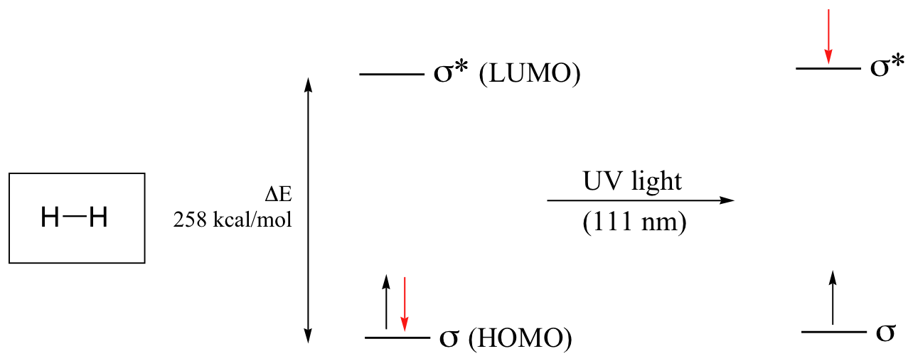 Diagrama orbital molecular para H 2. Dos electrones en el orbital HOMO y ninguno en el orbital antiadherentes, LUMO. Delta E de 258 k cal por mol entre niveles. Flecha que representa la adición de 111 nanómetros de luz U. Esto hace que un electrón se mueva al estado LUMO. Un electrón en cada estado después de la luz.