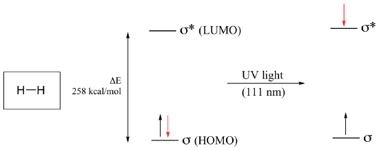 Molecular orbital diagram for H 2. Two electrons in the HOMO orbital and none in the antibonding, LUMO orbital. Delta E of 258 k cal per mol between levels. Arrow depicting the addition of 111 nanometers of U V light. This causes one electron to move to the LUMO state. One electron in each state after the light. 