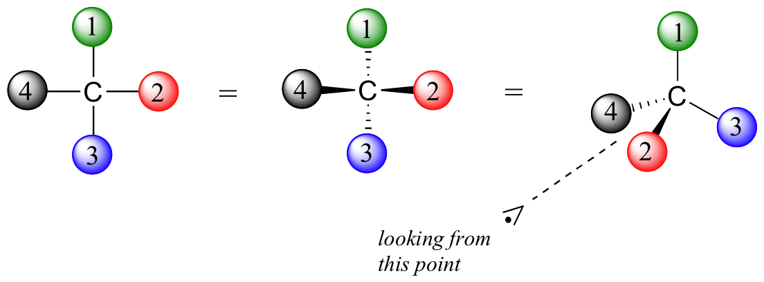 Molécula izquierda: Carbono con cuatro átomos; uno (verde) apuntando hacia arriba, dos (rojo) a la derecha, tres (azul) apuntando hacia abajo y cuatro (negro) a la izquierda. Molécula media: La misma molécula pero los átomos 1 y 3 están en guiones y los átomos 2 y 4 están en cuñas. Molécula derecha: misma molécula pero angulada.