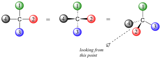 Left molecule: Carbon with four atoms; one (green) pointing up, two (red) to the right, three (blue)  pointing down, and four (black) to the left. Middle molecule: Same molecule but atoms 1 and 3 are on dashes and atoms 2 and 4 are on wedges. Right molecule: same molecule but angled.