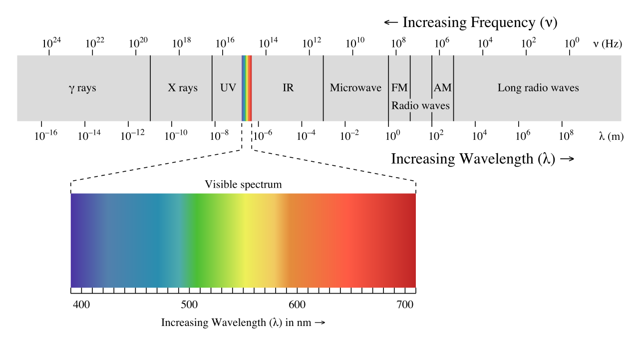 Electromagnetic spectrum. Increasing wavelength from left to right (bottom) and increasing frequency from right to left (top). Visible spectrum (rainbow) between UV and IR light (400 to 700 nanometers).