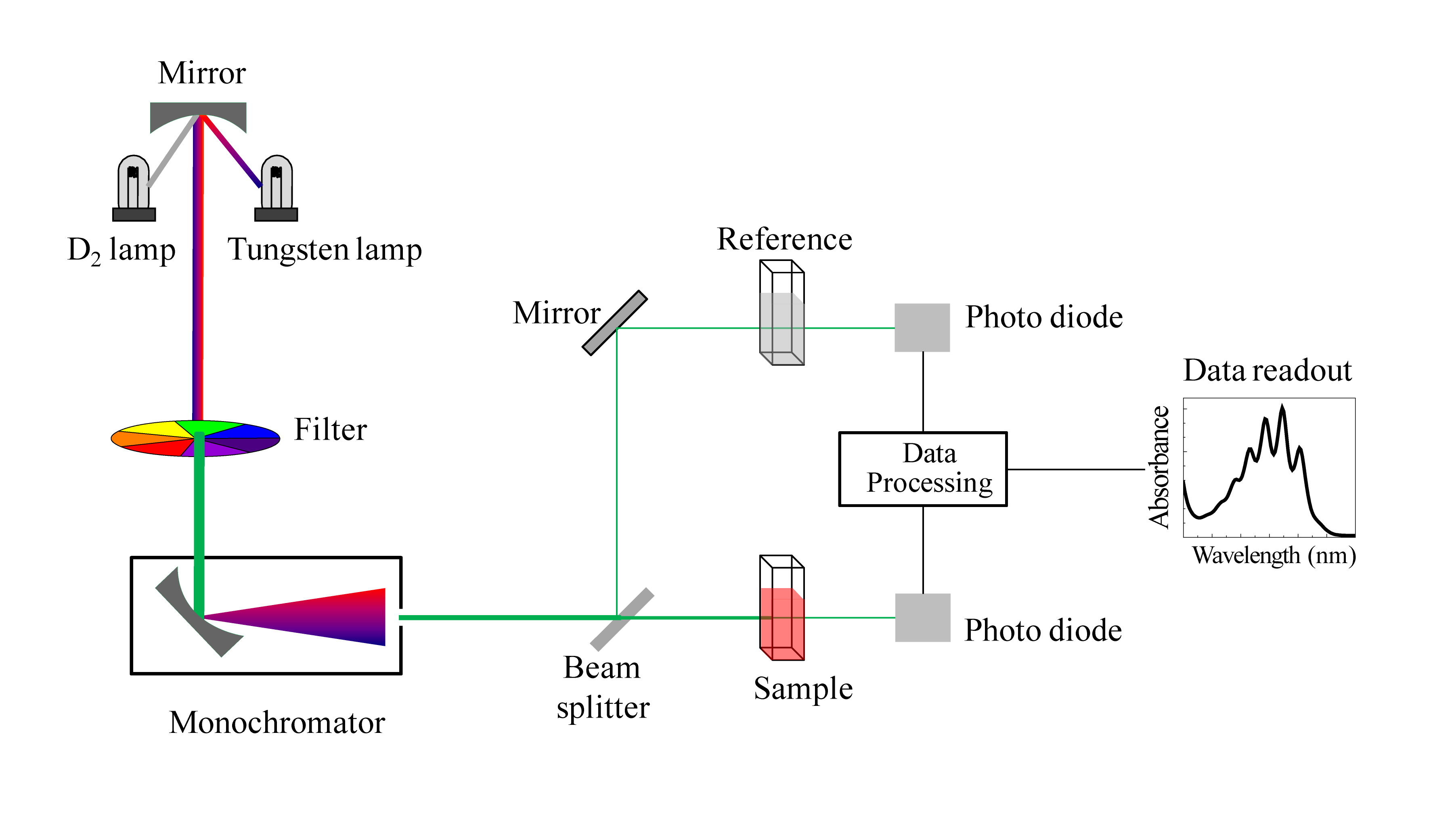 Diagram of spectrophotometer. 