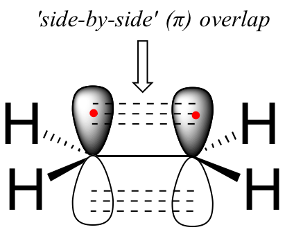 Overlap of the two 2 pz orbitals.