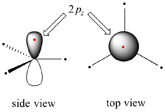 Side view and top view of the 2 pz orbital.