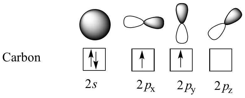 El metano tiene un par en el orbital 2s, y una flecha cada una en el oribital de 2 px y 2py y cero en las 2 pz.