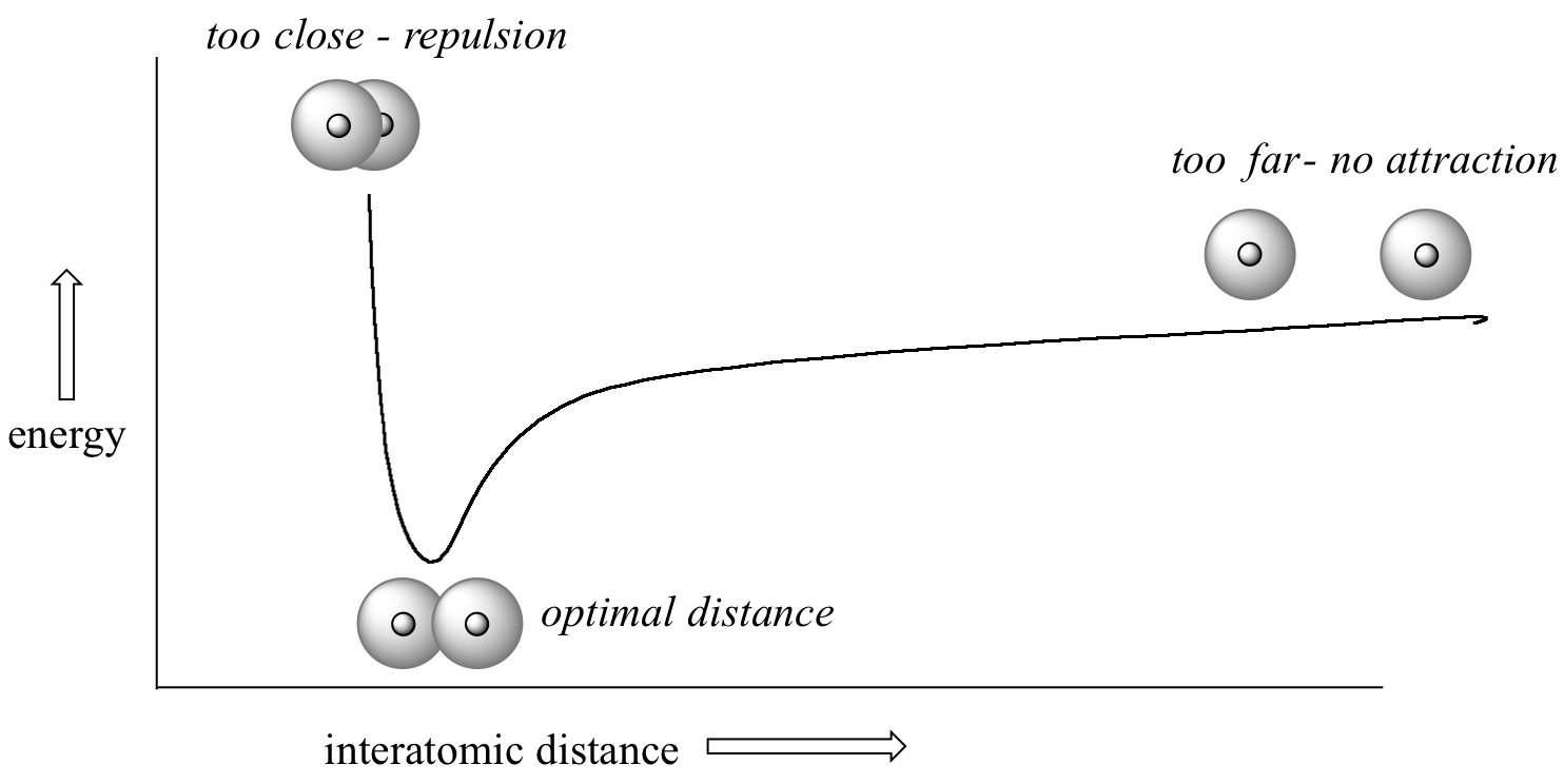 Gráfica de energía contra distancia interatómica. Si los átomos están demasiado cerca se repelen entre sí, si los dos átomos están demasiado separados no hay atracción. Hay una distancia óptima para que los dos átomos se atraigan entre sí.