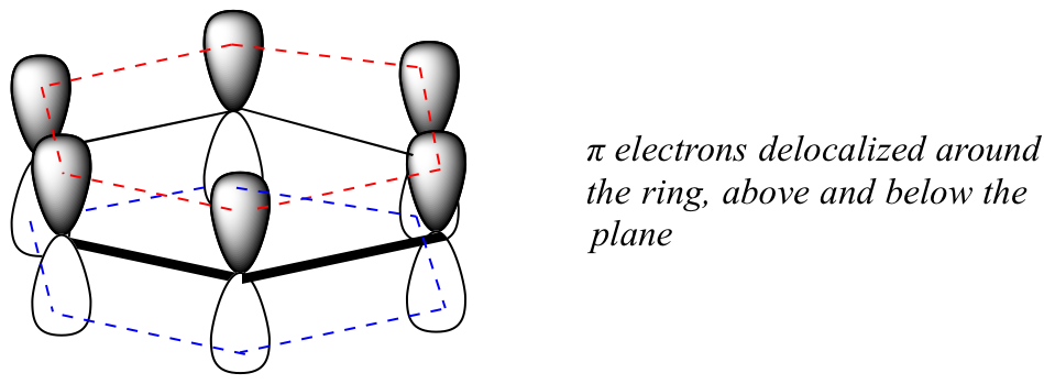 Para el benceno, los electrones pi se deslocalizan alrededor de la derecha, arriba y debajo del plano.