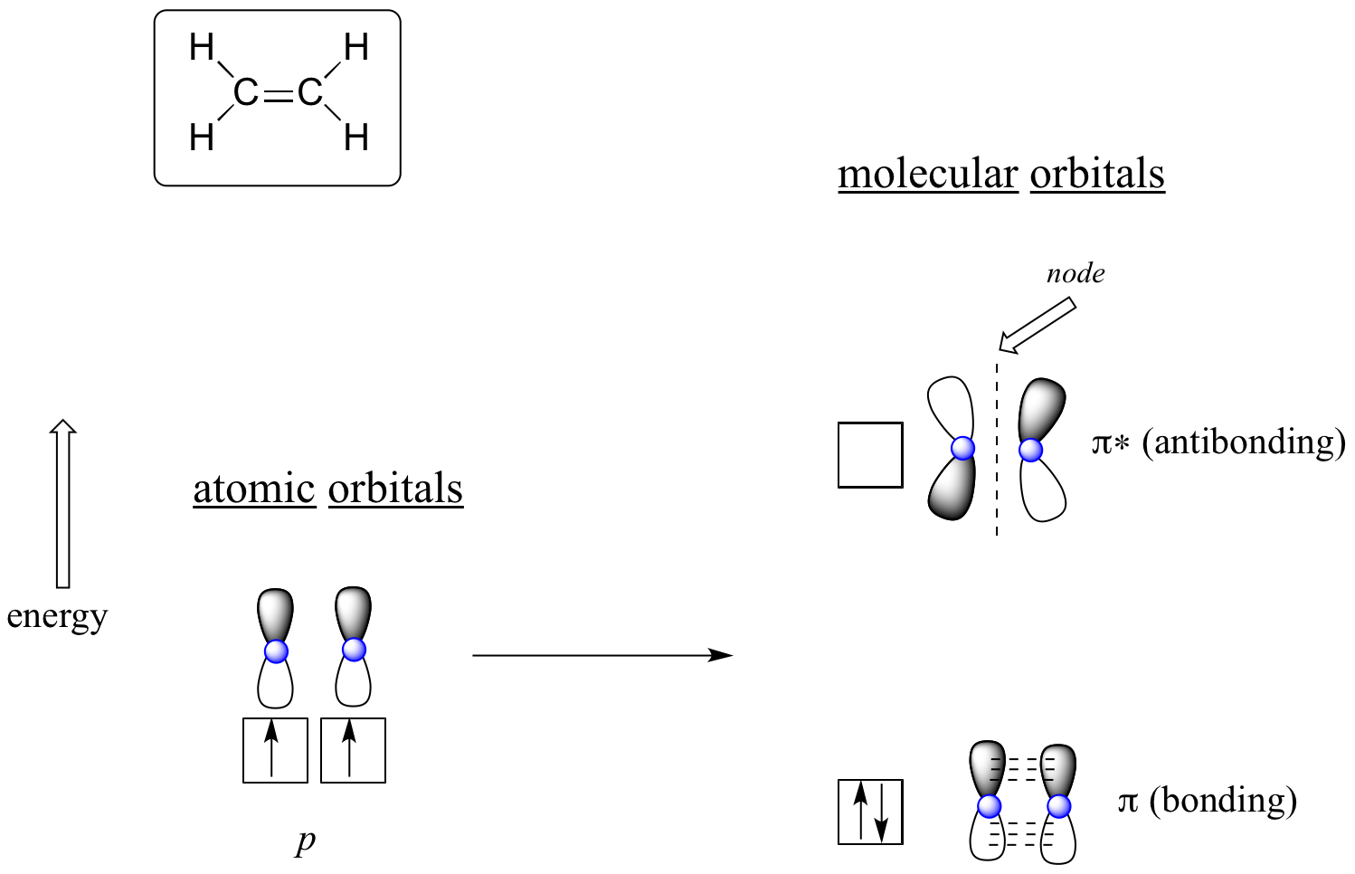 44 Molecular Orbital Theory Conjugation And Aromaticity Chemistry Libretexts 