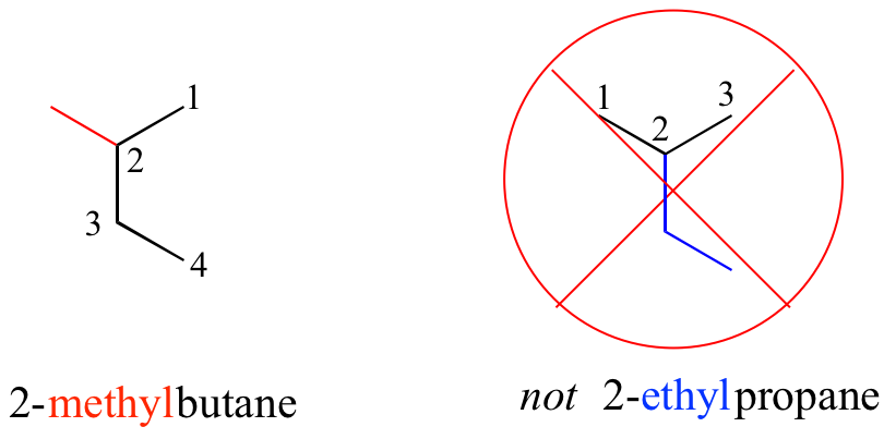 Cadena de cuatro carbonos con un grupo metilo unido al segundo carbono. Se llama 2-metilbutano, no 2-etilpropano.