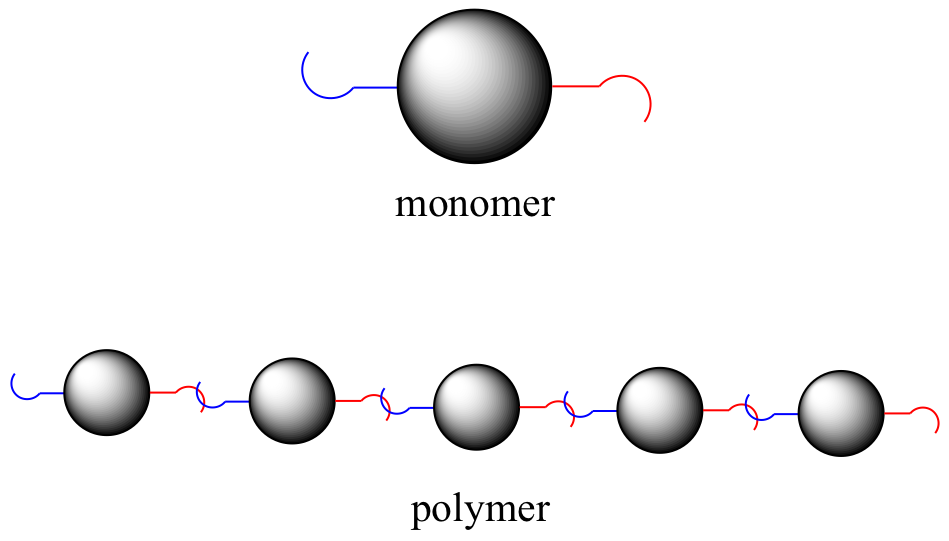 Parte superior: Monómero; una perla. Fondo: polímero; cinco perlas conectadas.