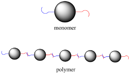 Top: Monomer; one bead. Bottom: polymer; five beads connected.