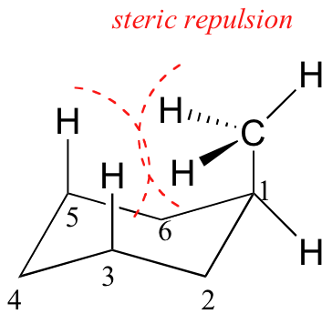 Conformer con grupo metilo axial sobre carbono 6. Las líneas discontinuas rojas indican repulsión estérica entre los hidrógenos en el grupo metilo y los hidrógenos en los carbonos 3 y 5.