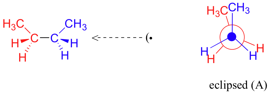 Conformación eclipsada (A) de una molécula de butano (dos carbonos unidos cada uno a un grupo metilo). Ambos grupos C H 3 están en una línea continua en la estructura de línea de unión y están orientados hacia arriba en la proyección de Newman. Los sustituyentes azul (frontal) y rojo (posterior) están ligeramente escalonados. Los grupos metilo están uno al lado del otro.