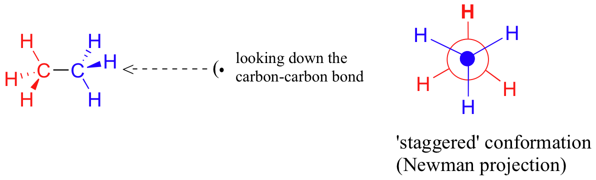 Molécula de etano con una C H 3 azul (derecha) y una C H 3 roja (izquierda). Visualización de mirar hacia abajo el enlace carbono-carbono desde un lado para formar una proyección escalonada de Newman. Los hidrógenos azules están en la parte frontal conectados por un punto. Los hidrógenos rojos están en la parte posterior conectados por un círculo más grande alrededor del punto azul.