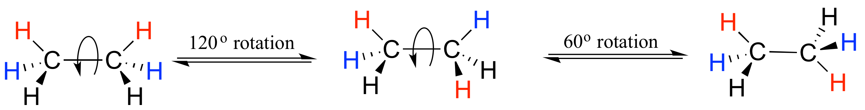 Rotations of ethane. Red hydrogen on solid lines, blue hydrogens on dashes, and black hydrogens on wedges. Rotated 120 degrees. The right carbon now has blue on a solid line, black on a dash, and red on a wedge. Left carbon stays the same. Rotated again by 60 degrees. Left carbon stays the same. Right carbon has black on dash, blue on wedge and red on solid line.