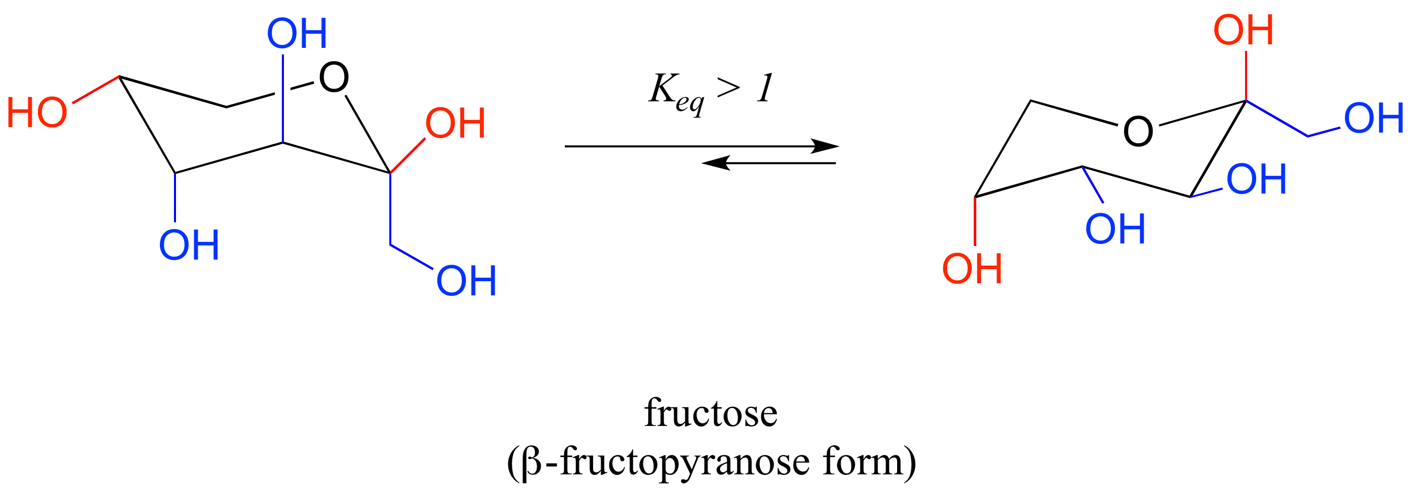 Fructose molecule in the form of a six-membered ring. On left, three substituents axial and two substituents equatorial. On right, two substituents axial and three substituents equatorial. Equilibrium constant greater than one.