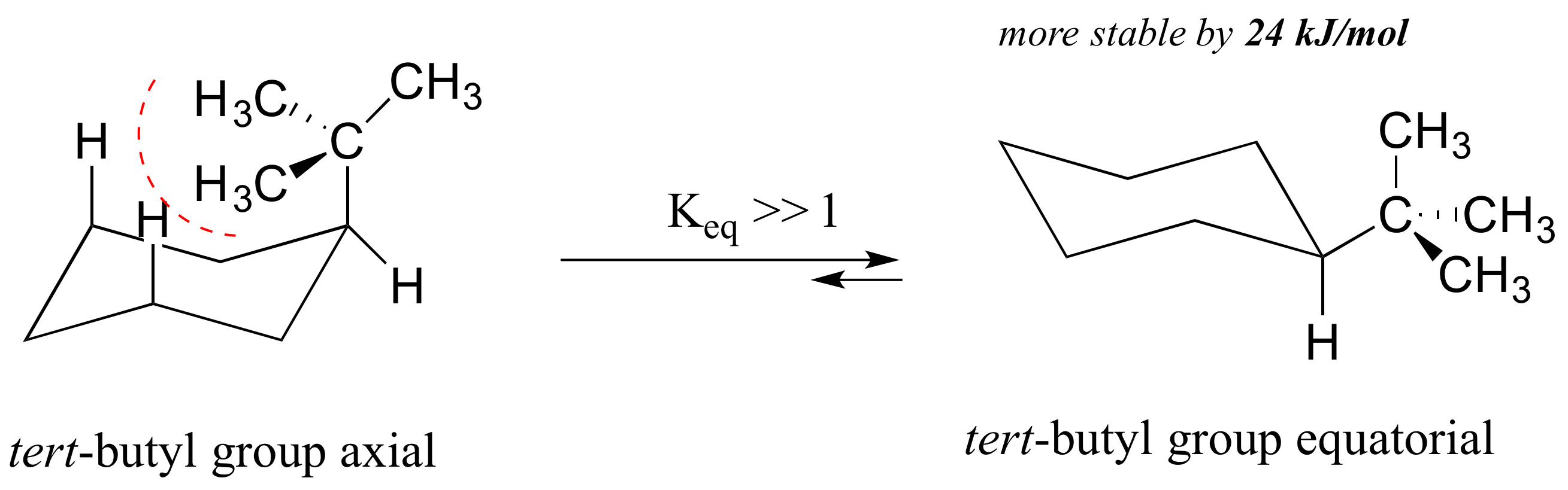 Izquierda: Ciclohexano con grupo terc-butilo axial. Derecha: ciclohexano con grupo terc-butilo ecuatorial. Más estable en 24 kilojulios por mol. Constante de equilibrio mucho mayor a uno.