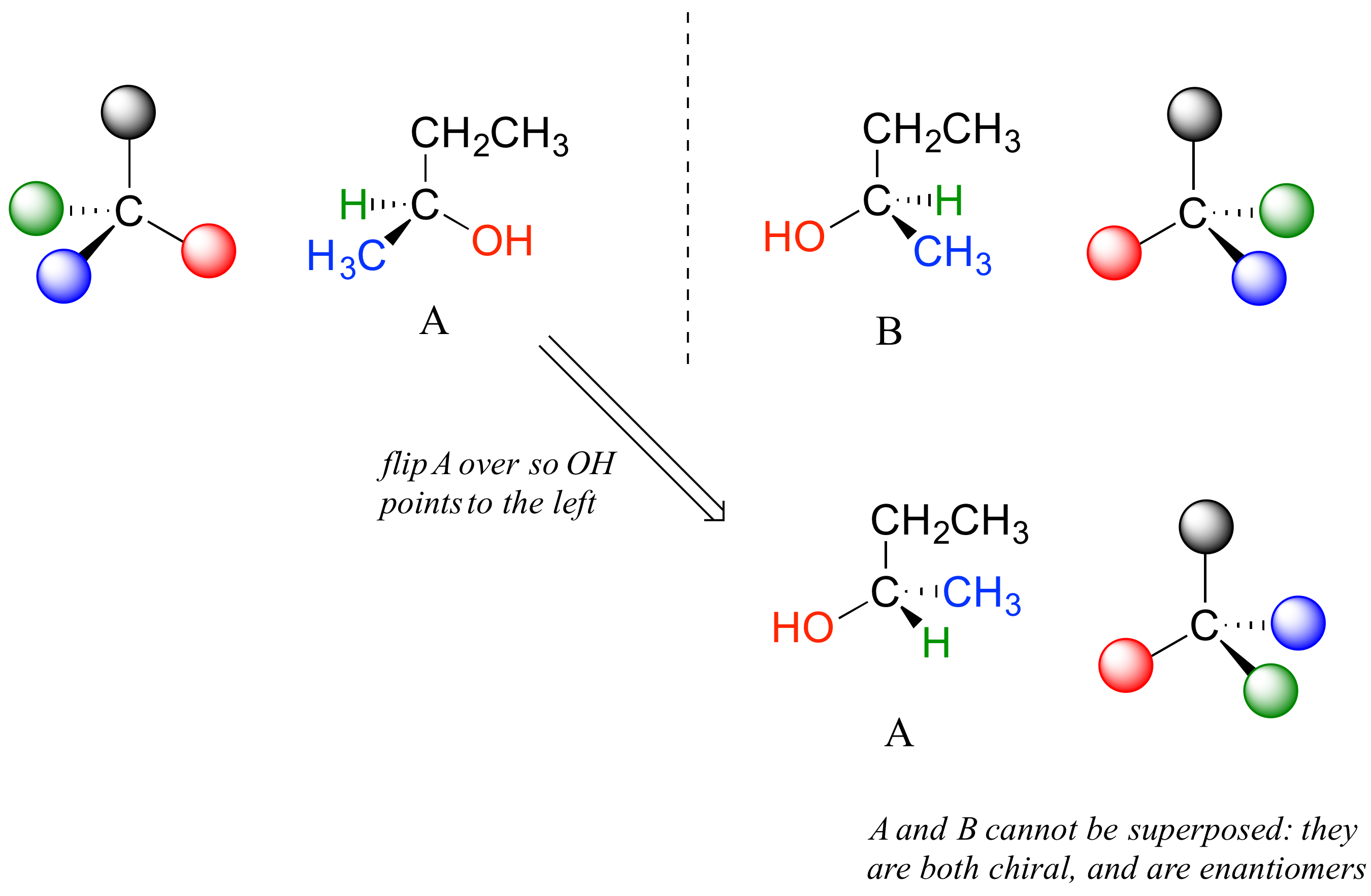 Moléculas A y B separadas por un plano espejo. A es volteado para que el O H apunte a la izquierda. A y B no pueden superponerse: ambos son quirales, y son enantiómeros.
