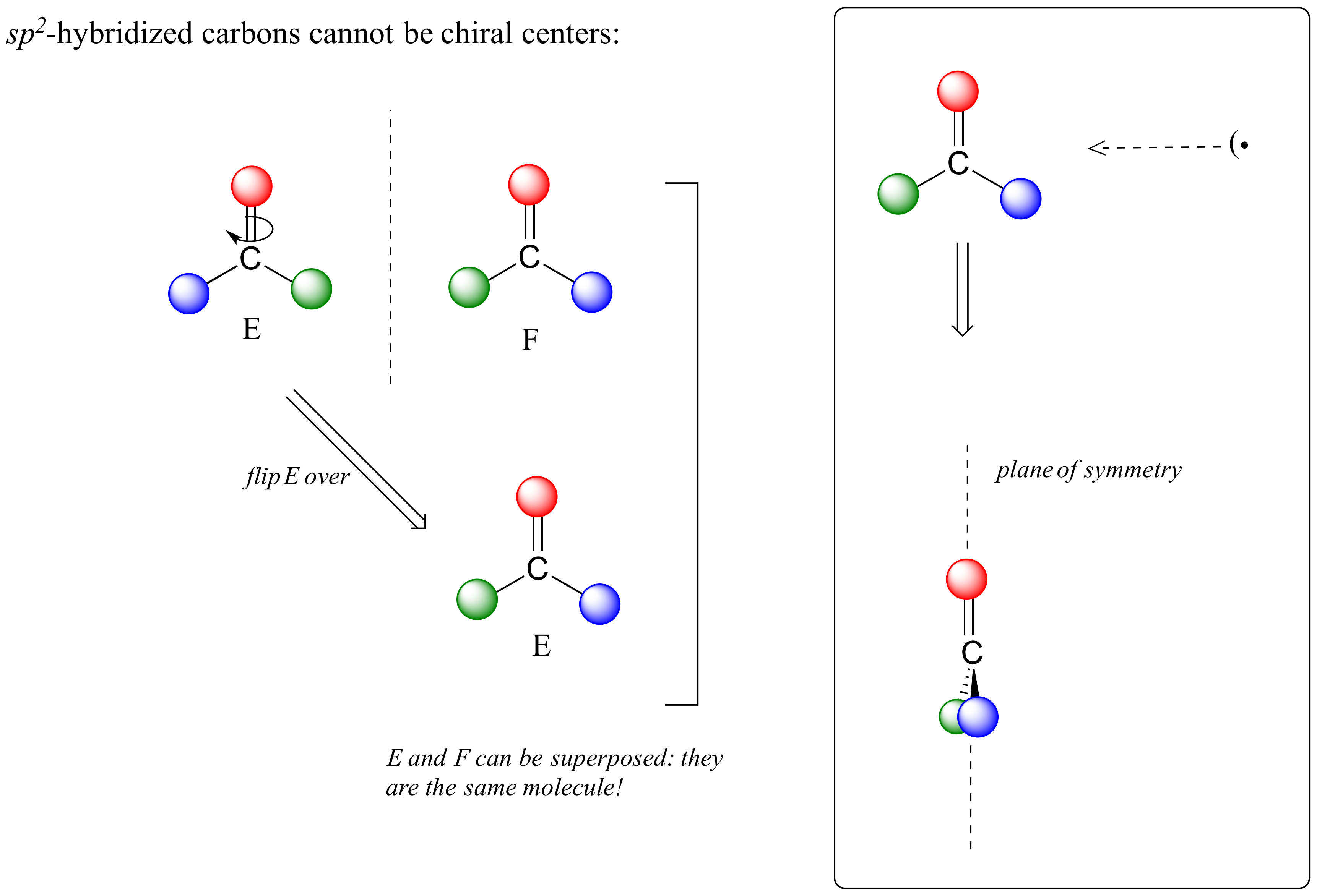 s p 2 carbonos hibridados no pueden ser centros quirales. Molécula E (carbono con un átomo rojo, verde y azul unido) y su imagen especular (molécula F). E se voltea y no se puede superponer con F. Son la misma molécula. También se puede ver plano de simetría cuando se mira desde un lado.