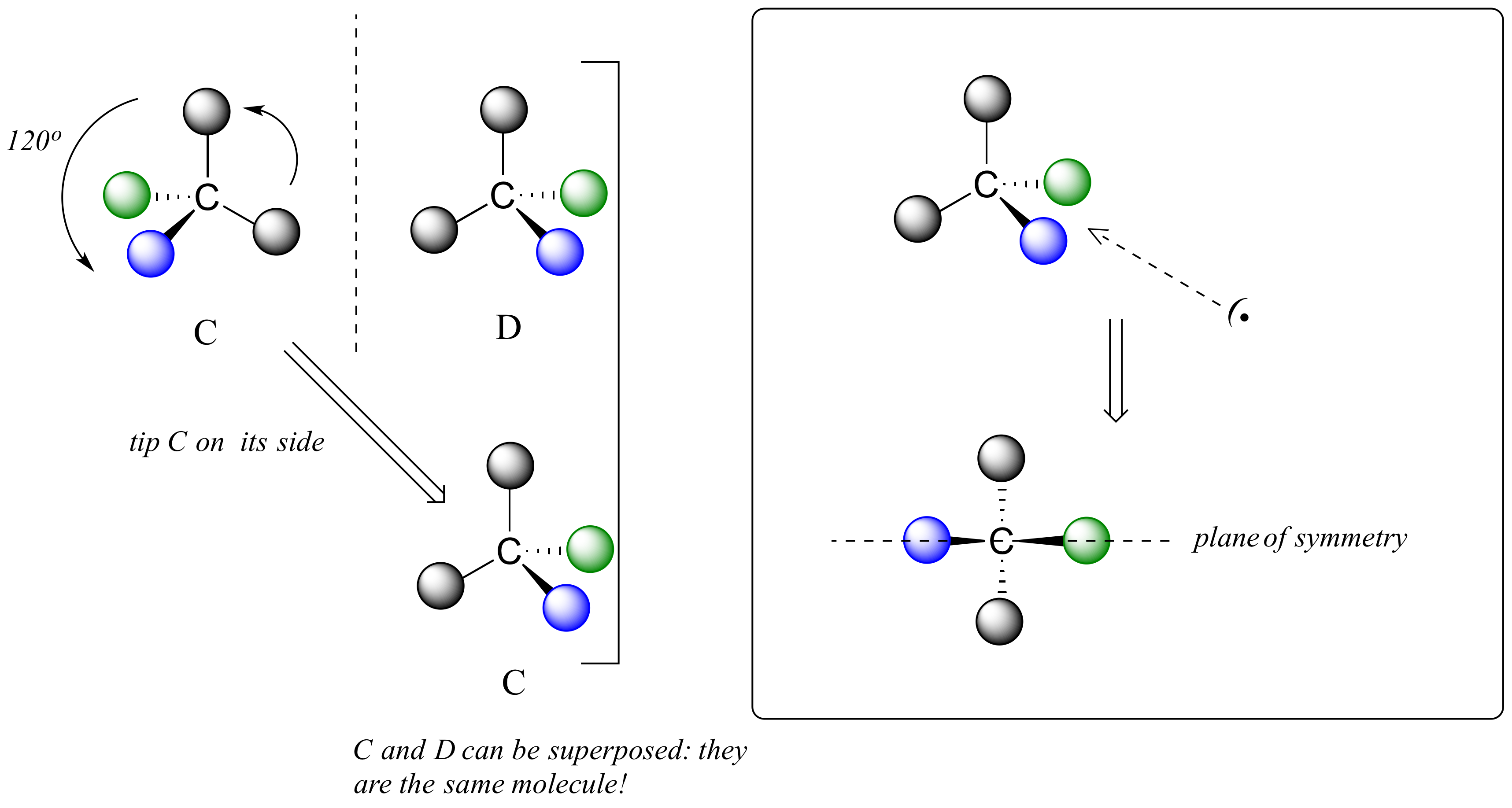 Moléculas C y D (carbono con dos átomos negros, uno azul y otro verde) separadas por plano espejo. C giró 120 grados o se inclinó de lado. C y D pueden superponerse: son la misma molécula. Cuando se mira desde un lado, la molécula tiene un plano de simetría.