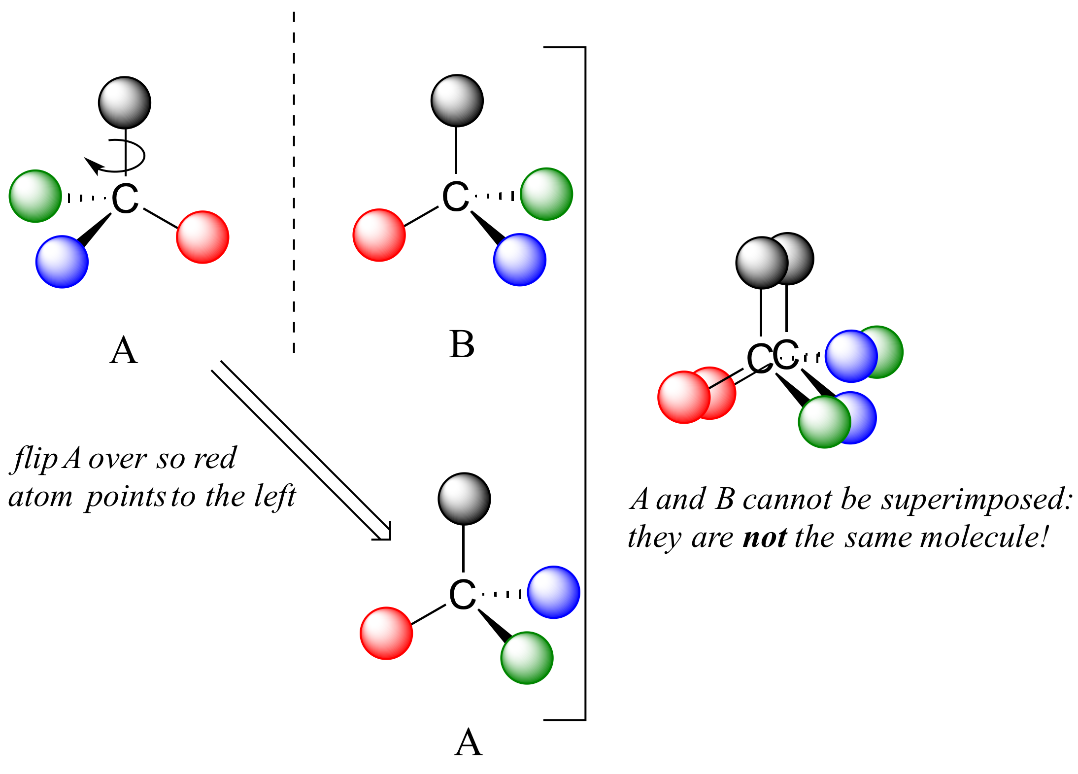 La Molécula A comienza con el átomo rojo a la derecha. Se voltea de manera que los átomos rojos apuntan hacia la izquierda (como la molécula B). Moléculas A y B alineadas. Los átomos azules y verdes no se alinean por lo que A y B no se pueden superponer: no son la misma molécula.