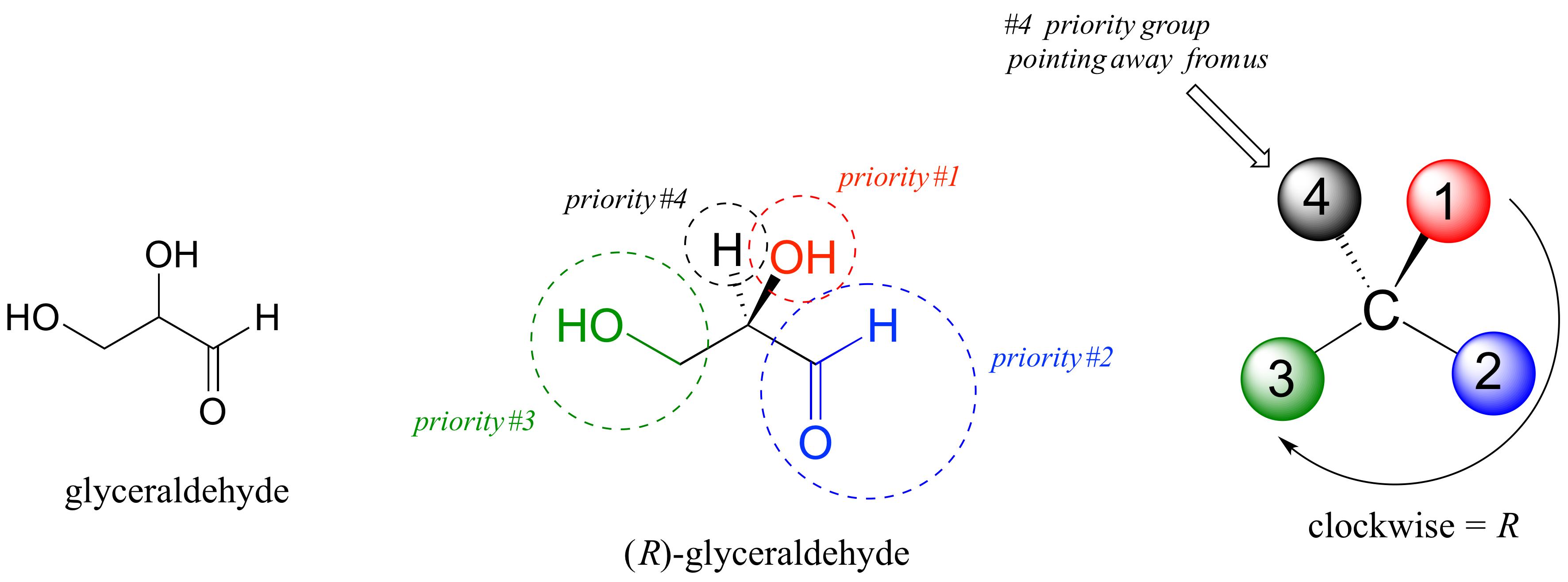 Glyceraldehyde with O H on wedge. O H has first priority, aldehyde has second priority, alcohol has third priority, and hydrogen has last priority. Drawing a circle from one to four, it goes clockwise and the lowest priority group is pointing away from us so it is in R configuration.