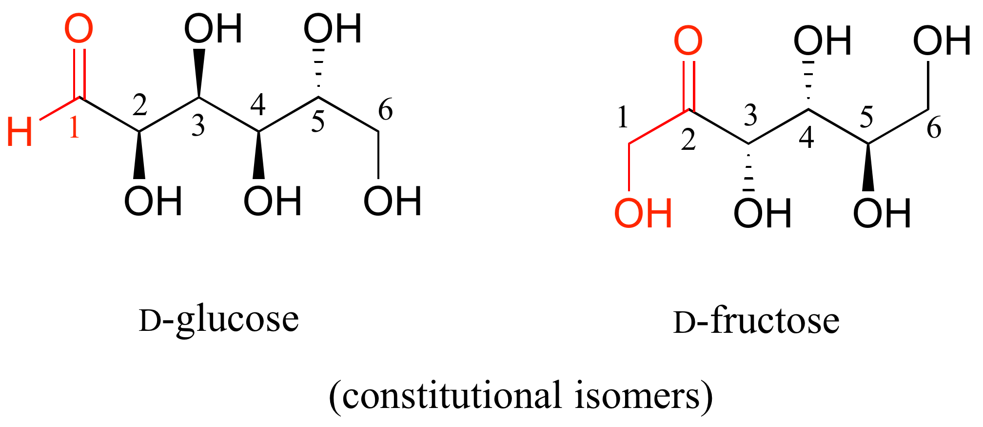 Izquierda: D-glucosa; tiene grupo aldehído. Derecha: D-fructosa; tiene grupo cetona. Isómeros constitucionales.