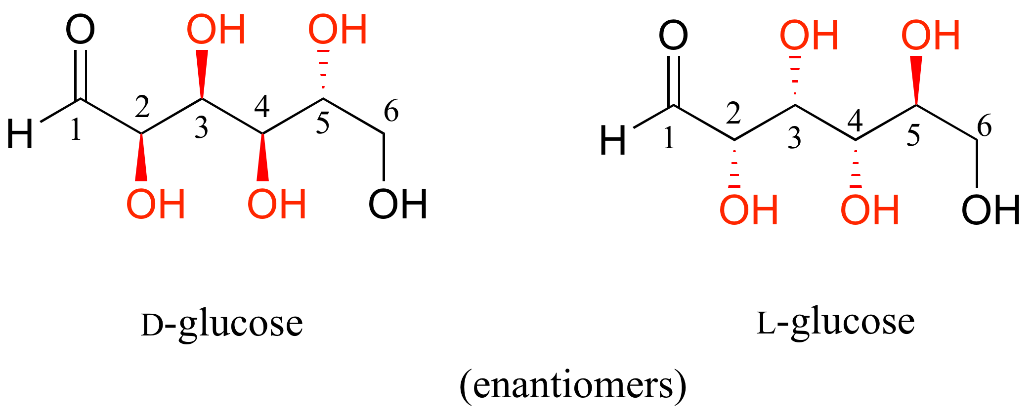 Izquierda: D-glucosa; grupos hidroxi 1 a 3 acuñados y 4 punteados. Derecha: L-glucosa; grupos hidroxi 1 a 3 punteados y 4 acuñados. Enantiómeros.