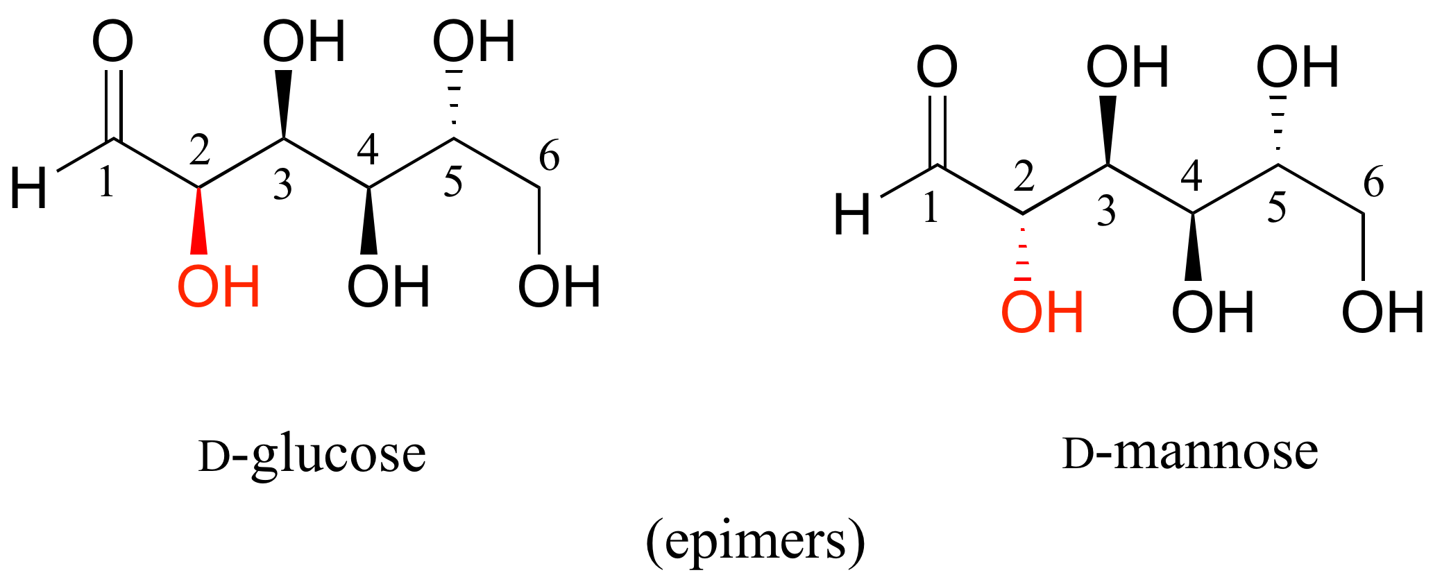 D-glucosa comparada con D-manosa. La D-glucosa tiene un grupo hidroxi en el carbono 2 en una cuña y la D-manosa tiene un grupo hidroxi en el carbono 2 en los guiones. Son epímeros.
