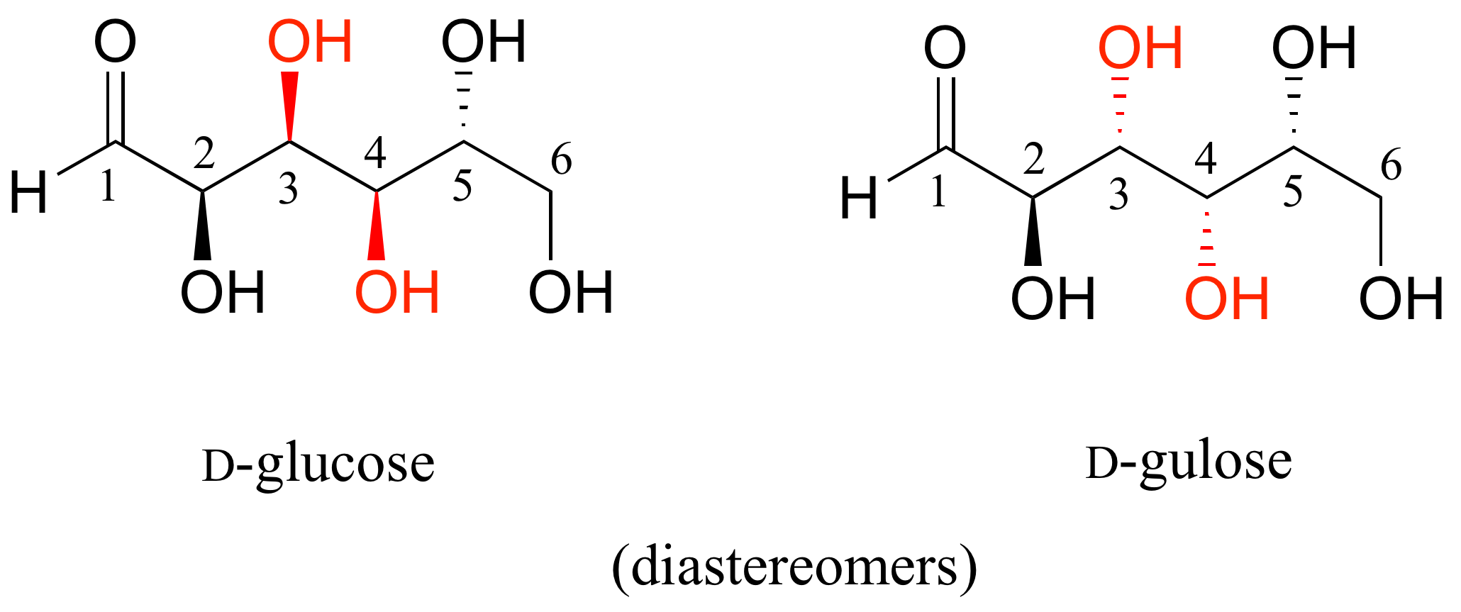 Molécula de D-glucosa con grupos hidroxi unidos a los carbonos 3 y 4 en cuñas y es diastereómero, D-gulosa con grupos hidroxi en los carbonos 3 y 4 en guiones.