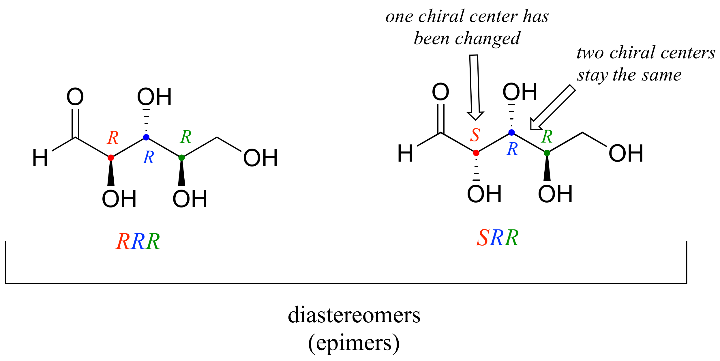 Diastereómeros de una molécula con tres centros quirales. Izquierda: configuración R R R. Derecha: Configuración S R R. Se ha cambiado un centro quiral en dos centros quirales permanecen igual por lo que son epímeros.