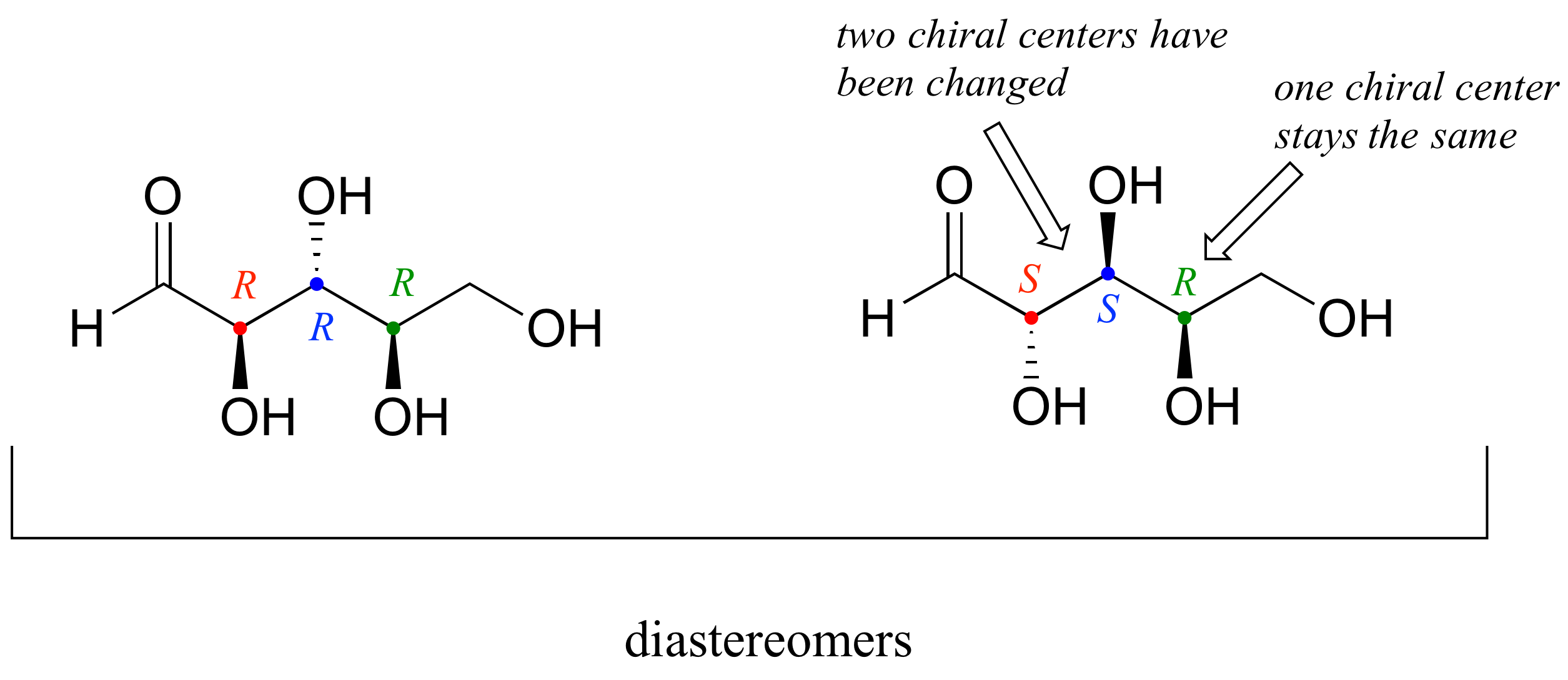 Diastereómeros de una molécula con tres centros quirales. Izquierda: configuración R R R. Derecha: Configuración S S R. Se han cambiado dos centros quirales y un centro quiral permanece igual.
