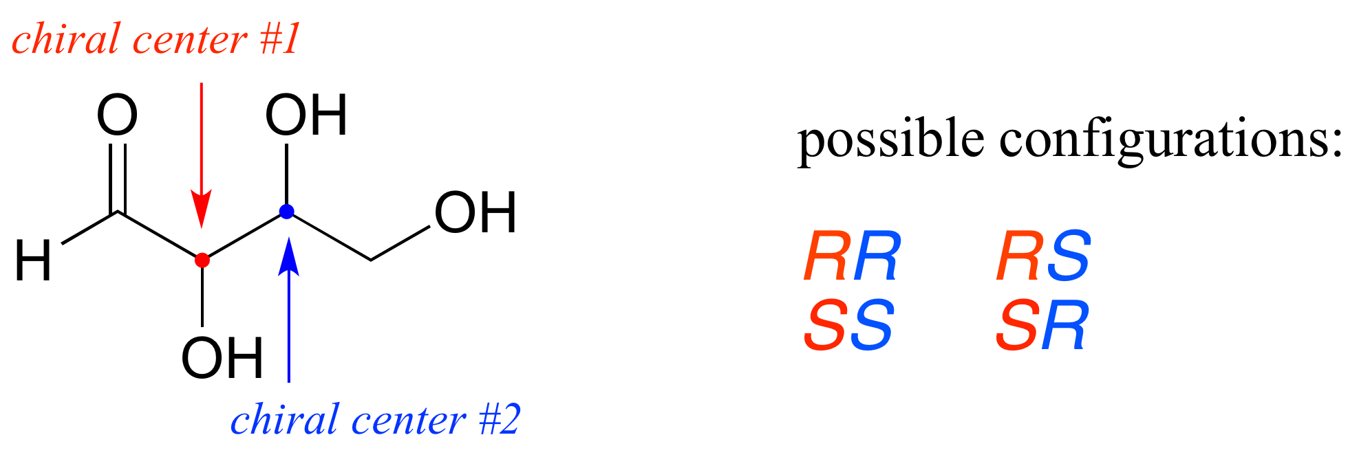 Molécula con dos centros quirales; Centro quiral 1 en rojo y centro quiral 2 en azul. Posibles configuraciones (centro quiral 1 listado primero y centro quiral 2 listado segundo): R R, R S, S, S, S R.