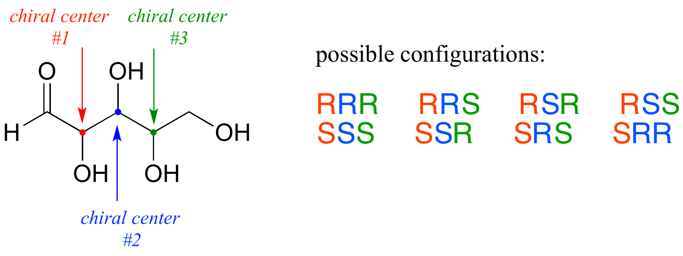 Molécula con tres centros quirales (el número 1 es rojo, el número 2 es azul y el número 3 es verde). Las configuraciones posibles son (centro uno listado primero, centro dos segundos y centro tres últimos): R R R, R R S, R S R, R S, S S, S S, S R, S R, S R, S R R.
