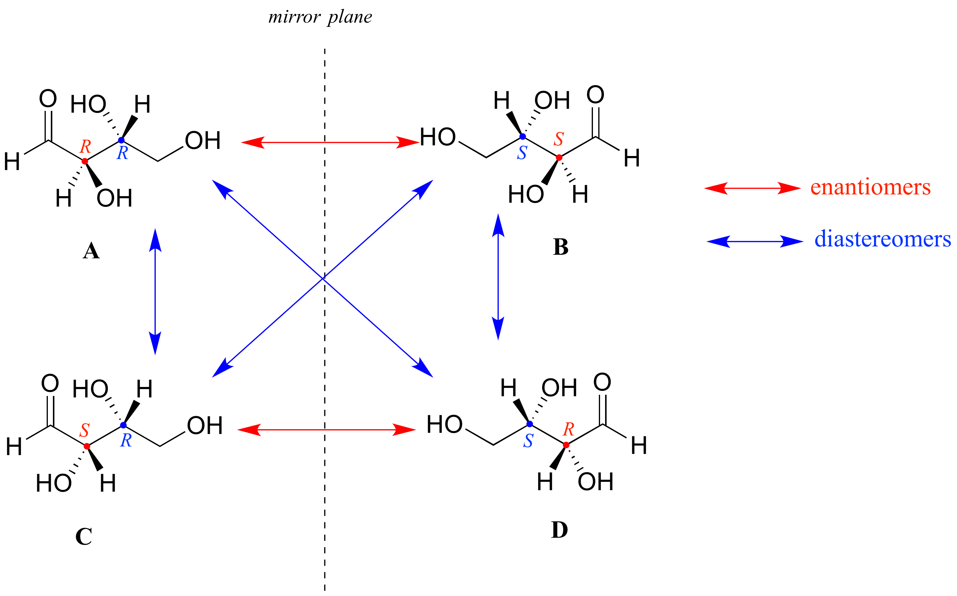 Cuatro moléculas con dos centros quirales. A y C en el lado izquierdo del plano del espejo y sus imágenes especulares en el lado derecho. Flechas rojas para enantiómeros y flechas azules para diastereómeros. La molécula A tiene dos centros R, B tiene dos centros S, C y D tienen un S y uno R. A y B son enantiómeros y C y D son enantiómeros. A y C, A y D, B y D, B y C son diastereómeros.
