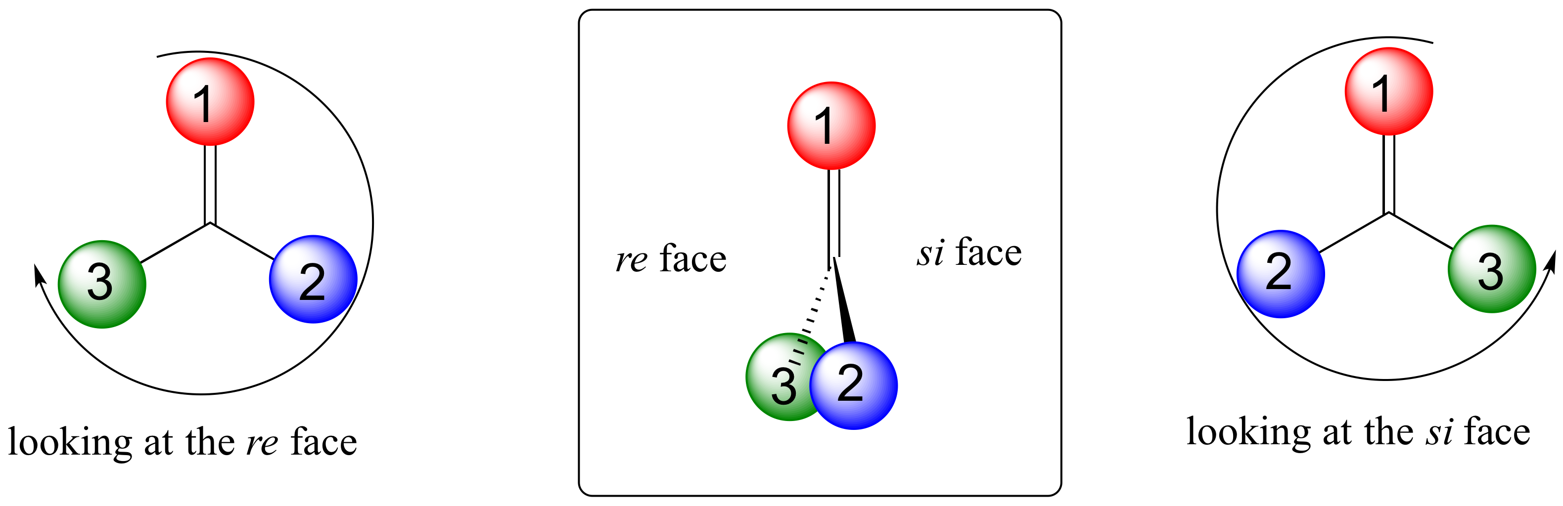 Left: carbon with three atoms of different priorities. First priority pointing up, second priority pointing right and third priority pointing left. Text: looking at the re face. Right: same molecule with third priority atom pointing right. Counterclockwise rotation. Text: looking at the si face.