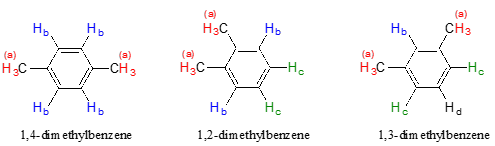 De izquierda a derecha: molécula de 1,4 dimetilbenceno; 6 H a's escritos en rojo y 4 H b's escritos en azul. 1,2 molécula de dimetilbenceno; 6 H a's escritos en rojo, 2 H b's escritos en azul y 2 H c's escritos en verde. 1,3 dimetilbenceno; 6 H a's escritos en rojo, 1 H b en azul, 1 H c en verde y 1 H d en negro.
