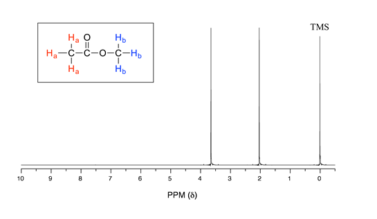 Espectro de RMN H para acetato de metilo. Dos señales de hidrógeno diferentes; un pico a 2 ppm y un pico alrededor de 3.75 ppm. Pico de TMS a cero ppm.