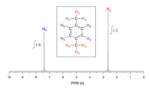 Espectro de RMN H para 1,4-dimetilbenceno. Dos señales de hidrógeno diferentes; H Un pico a 2.6 que es 1.5 veces mayor que el pico H B a 7.4.