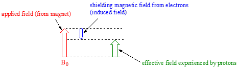 Tres líneas discontinuas horizontales; línea media más cerca de la línea superior que la línea inferior. Flecha roja etiquetada campo aplicado (de imán) va de la línea inferior a la línea superior. Flecha azul etiquetada apantallando el campo magnético de electrones (campo inducido) desde la fila superior hasta la fila media. Flecha verde etiquetada como campo efectivo experimentado por protones va de la línea inferior a la línea media.