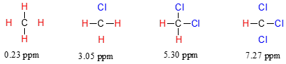 De izquierda a derecha: molécula CH4; 0.23 p p m. molécula CH3CL; 3.05 p p m. molécula CH2Cl2; 5.30 p p m. molécula CHCL3; 7.27 p. p. m.