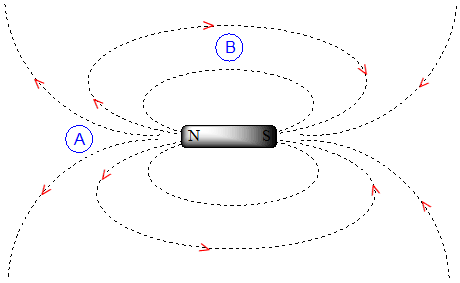 Diagram of magnetic field.