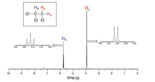 Espectro de RMN para 1,1,2-tricloroetano. Dos H A en rojo en C 3 y una H B en azul en C 1. H Un pico alrededor de 4 p p m. La versión ampliada revela dos picos alrededor de 3.95. Pico más corto alrededor de 6 para H B. La versión ampliada revela tres picos que van de 5.7 a 5.8.