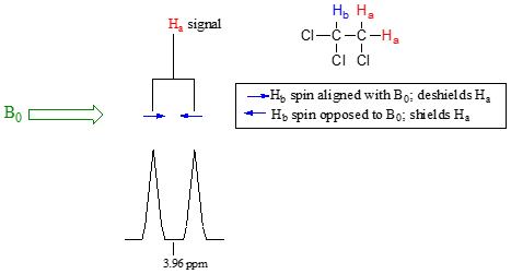 Dos picos de H A de 1,1,2-tricloroetano alrededor de 3.96 p p m. Flechas azules en cada pico apuntando una hacia la otra. B 0 apuntando hacia las flechas azules desde la izquierda. Cuadro de texto: Flecha apuntando a la derecha; H B giro alineado con B 0; Deshields H A. Flecha apuntando a la izquierda; H B giro opuesto a B 0; escudos H A.