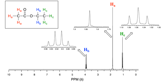 Espectro de RMN H del acetato de etilo. Tres H A en el carbono más a la izquierda, dos H B en el carbono medio y tres H C en el carbono más a la derecha. Pico H B alrededor de 4 p p m. La versión ampliada revela 4 picos. H Un pico a 1.8; la versión ampliada revela 1 pico. Pico H C alrededor de 1.1. La versión ampliada deleita 3 picos.