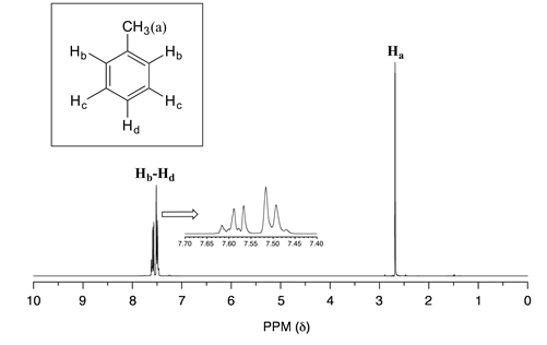 Espectro de RMN H para metilbenceno. Pico agudo alrededor de 2.75 ppm para H A. Agrupación de picos alrededor de 7.5 ppm para H B a D.