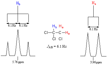 Alguna información del espectro de RMN H de 1,1,2-tricloroetano. Izquierda: Señales de H B; tres picos alrededor de 5.76 ppm. 6.1 Hertz entre el pico medio y cada pico lateral. Medio: molécula 1,1,2-tricloroetano; una H B en el Carbono 1 y 2 H A's en el carbono 2. J A B= 6.1 Hertz. Derecha: Picos de H A. Dos picos alrededor de 3.96 ppm; 6.1 Hertz entre picos.