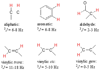 Arriba a la izquierda: hidrógenos alifáticos; J= 6-8 hercios. Medio superior: Hidrógenos aromáticos; J=6-8 Hertz. Arriba a la derecha: Hidrógenos aldehídos; J= 2-3 hercios. Abajo a la izquierda: trans hidrógenos vinílicos; J= 11-18 hercios. Medio inferior: cis-hidrógenos vinílicos; J=5-10 hercios. Abajo a la derecha: gema vinílica; J=0-5 hercios.
