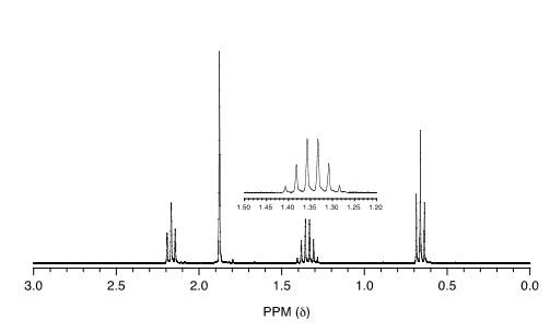Espectro de RMN H. Triplete alrededor de 0.6 a 0.7. Agrupación de picos de 1.25 a 1.4; ampliada revela 6 picos. Singlete a 1.9. Triplete alrededor del 2.2.