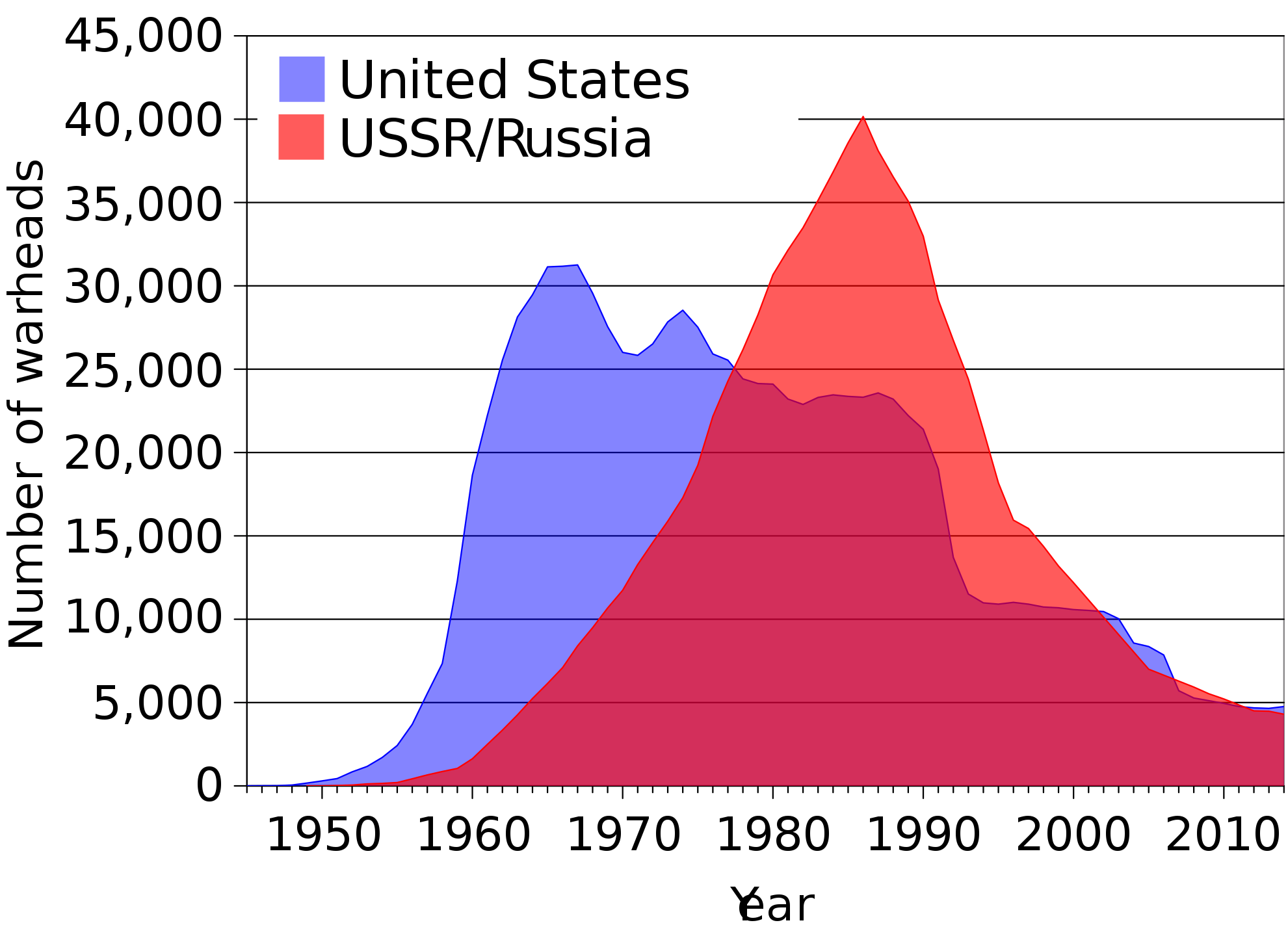 2000px-US_and_USSR_nuclear_stockpiles.svg.png